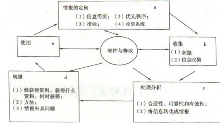 網絡營銷利器“市場營銷信息管理系統”的使用！