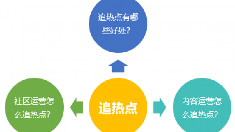 追熱點？網速要快，動作要實在，還要有料！