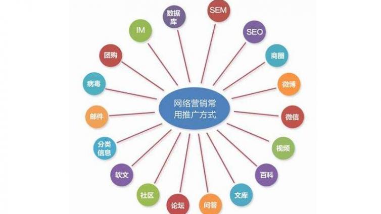 為什么要學習網絡營銷