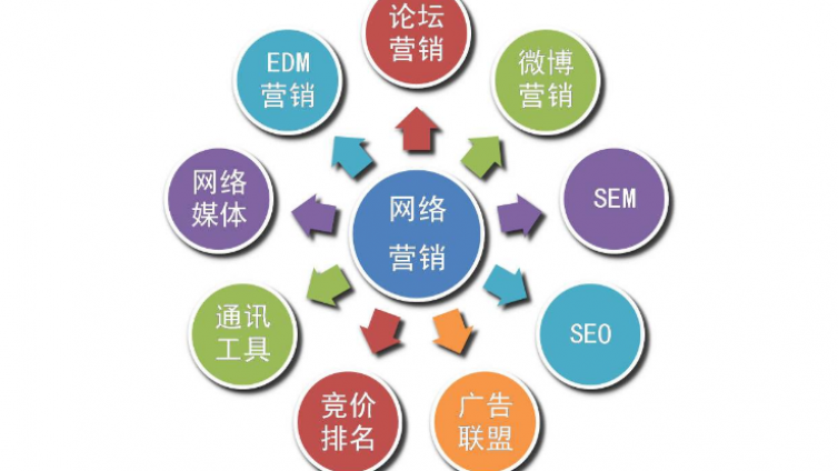 什么是網絡營銷？網絡營銷是什么意思？