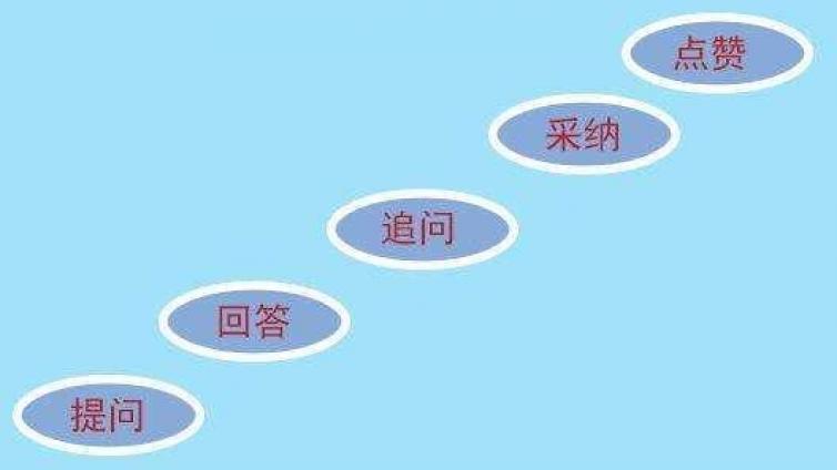 如何做問答營銷？