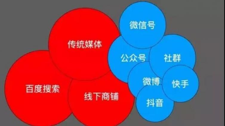 2019年爆火的私域流量，你在做了嗎？