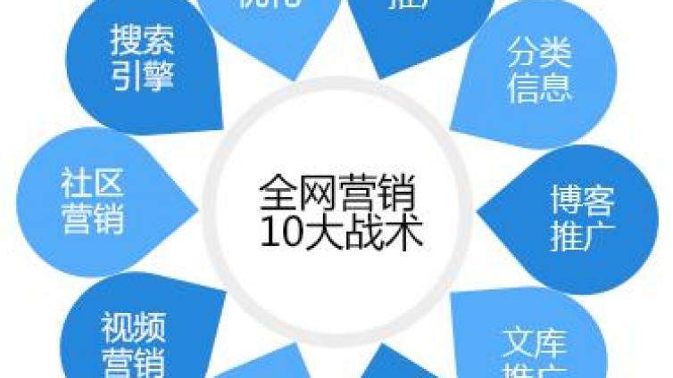 互聯網上面的十大網絡營銷方法，你會哪幾種？