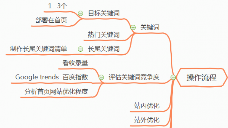 seo搜索引擎優化的操作流程是什么？