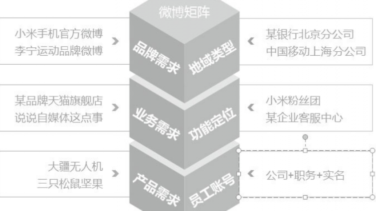 微博矩陣營銷是什么？這里解釋的明明白白