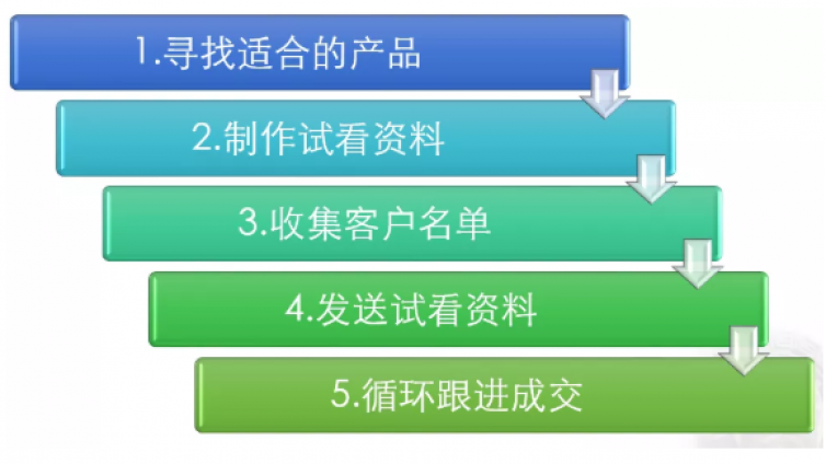 怎么打造虛擬產品賺錢項目？