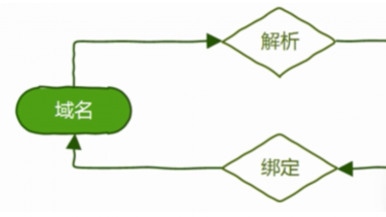 虛擬資源網站怎么搭建？零基礎建站詳解