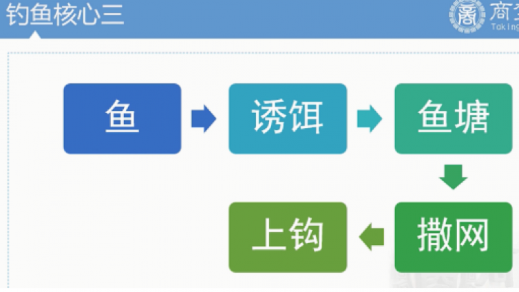 閑魚“釣魚”精準引流玩法！增加你的曝光量