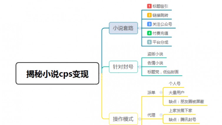 如何操作CPS暴利網賺項目月入過萬？