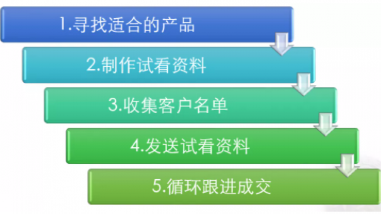 互聯網0成本暴利項目有哪些？如何打造0成本虛擬產品暴利項目？