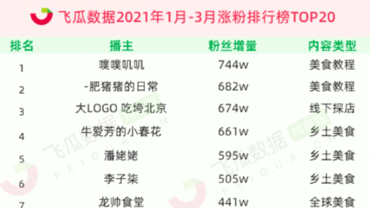 抖音怎么做網絡營銷？日漲粉超8萬+?—抖音美食賽道的藍海新機遇