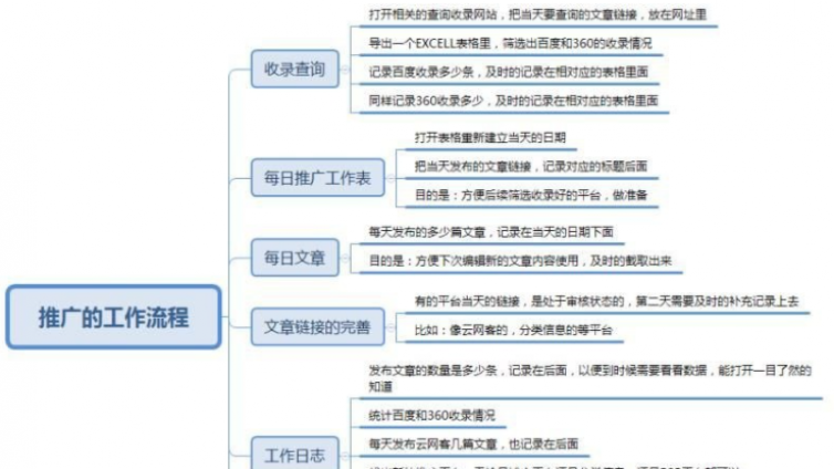 作為網絡推廣者，日常工作流程是怎樣的？