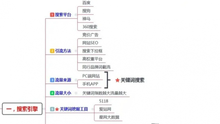 【網絡營銷推廣方法分享】200多個引流渠道，一鍵解決你的流量難題！