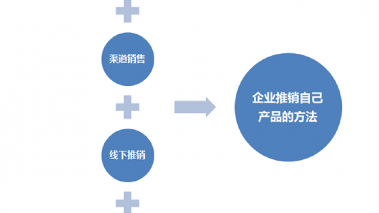 如何營銷自己的產品？教企業如何營銷和推廣他們的產品？