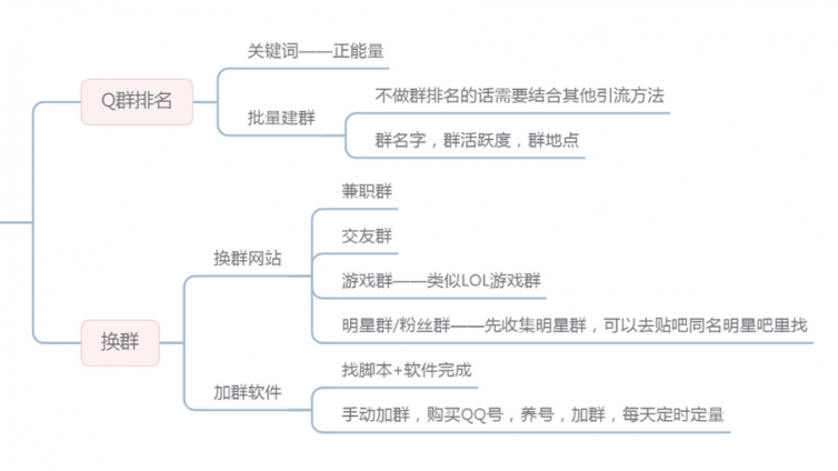 QQ群怎么推廣引流？QQ群推廣引流技巧有哪些？