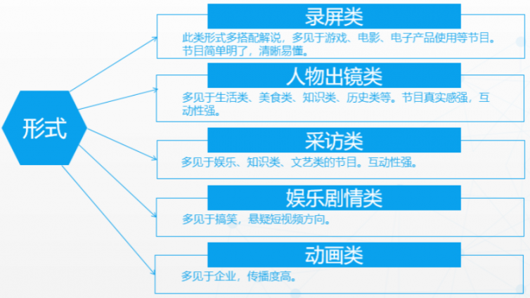短視頻有哪些分類？短視頻有哪些形式？