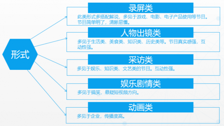 短視頻有哪些形式和類型？ 1篇文章深入講解！