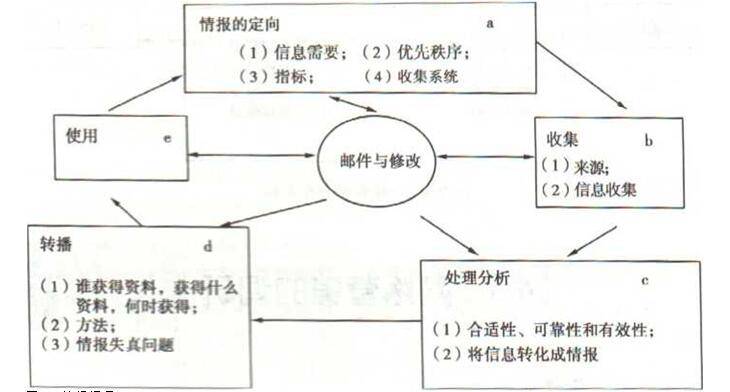 市場營銷情報系統