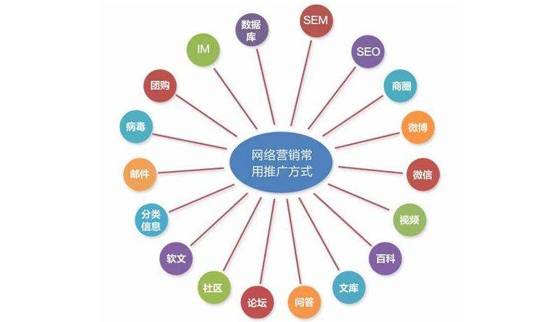 網絡營銷學習