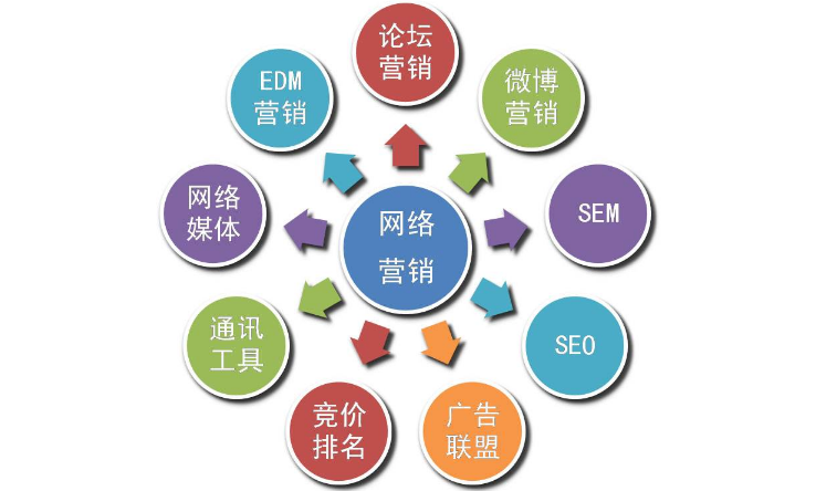 網絡營銷是什么意思