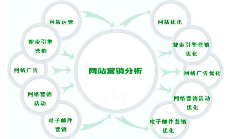網絡營銷的方式有哪些？
