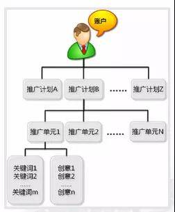 百度競價賬號結構