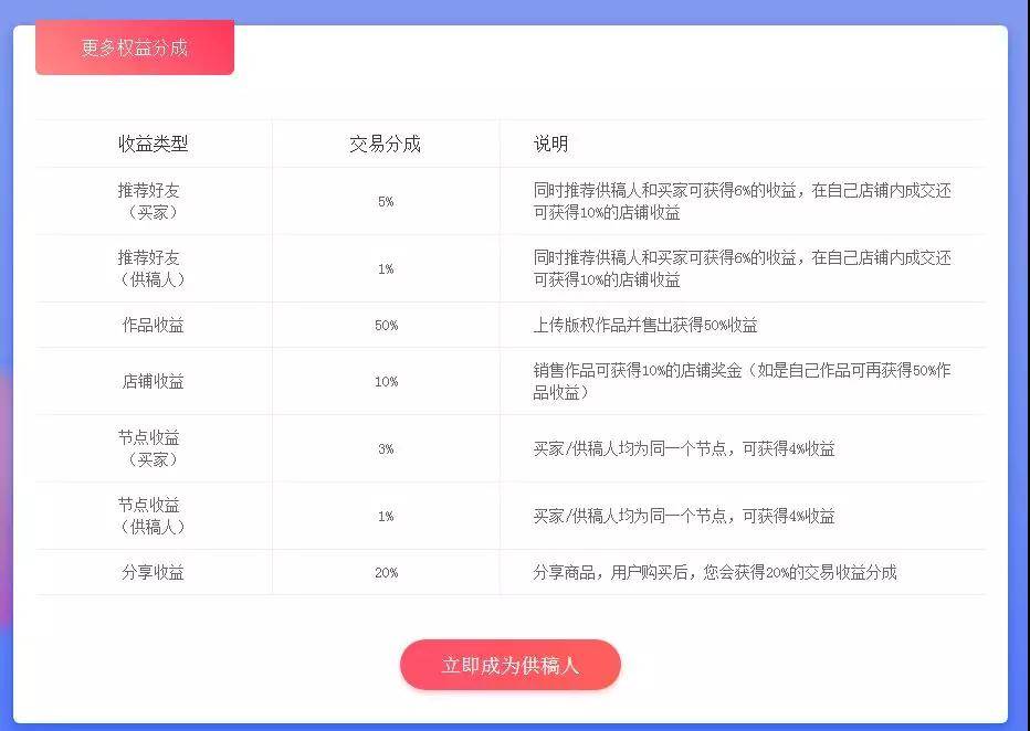 權(quán)益分成