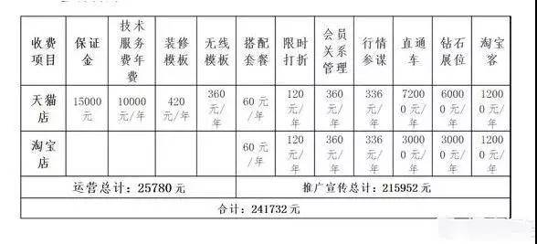 營業額