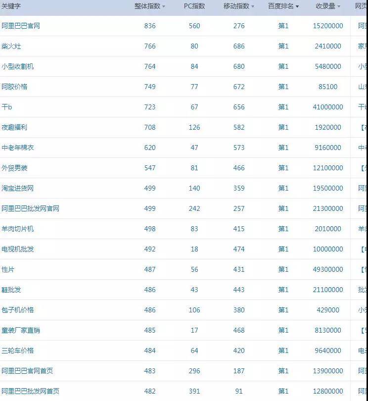 百度權重