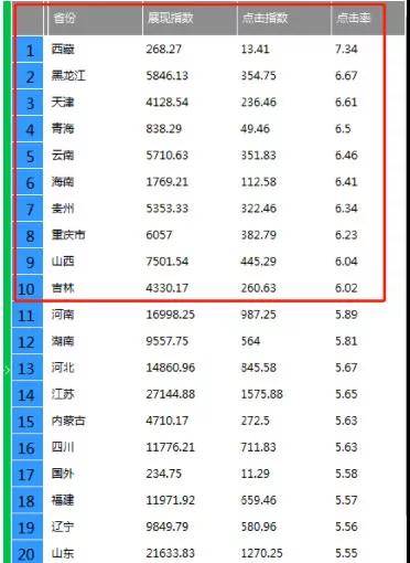 高點(diǎn)擊率地域