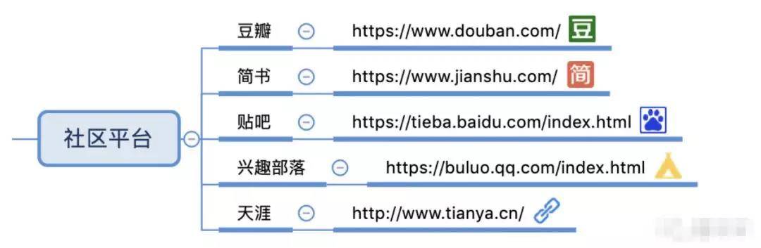 社區平臺