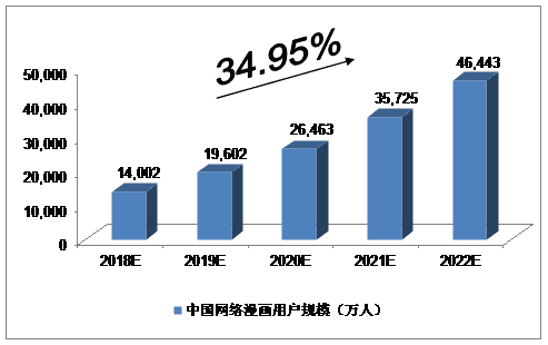 動漫用戶數據