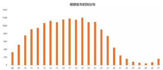 視頻發布時間分布