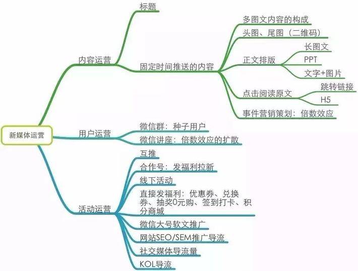 朋友圈思維導圖