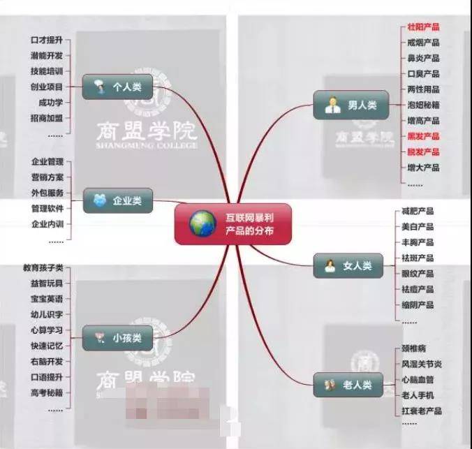 暴利產品分布導圖