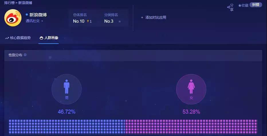 微博的數據
