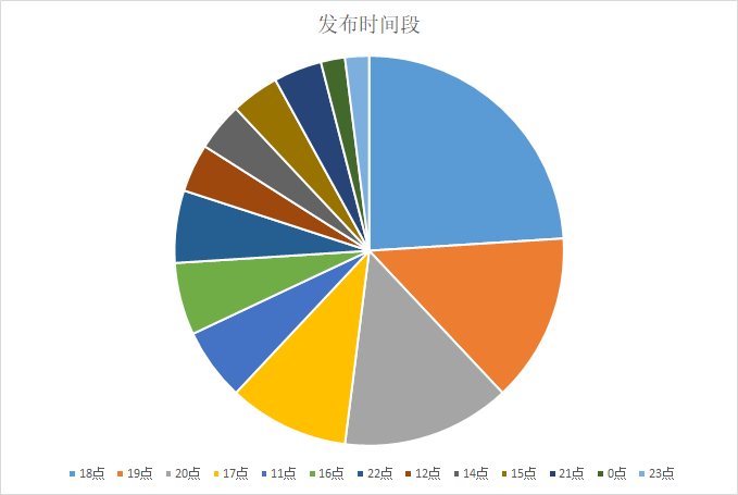 發布時間規律
