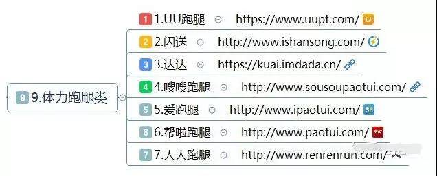體力跑腿類