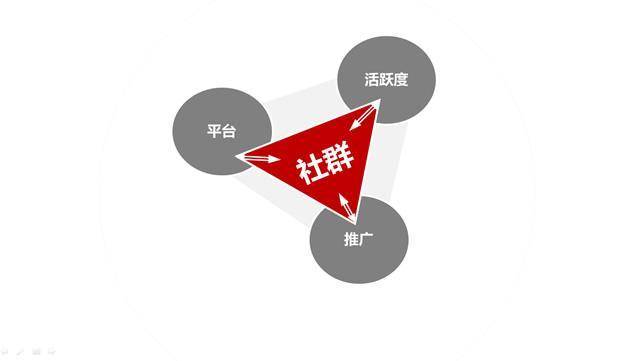 社群營銷