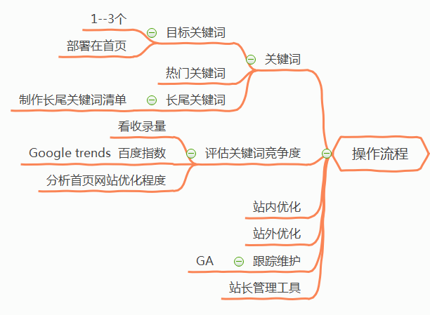 seo優化