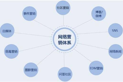 網(wǎng)絡(luò)營銷