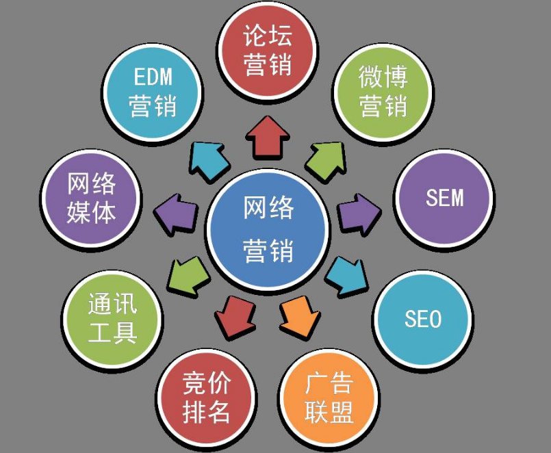 網(wǎng)絡(luò)營銷