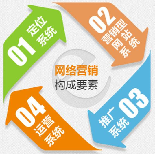 網絡營銷
