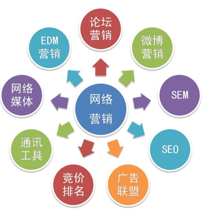 網絡營銷方法