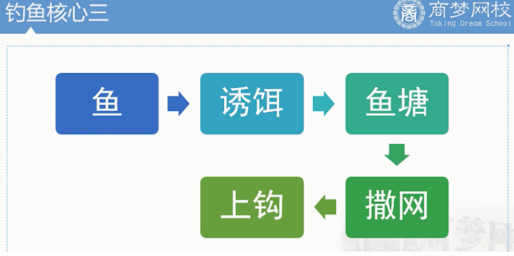 閑魚引流