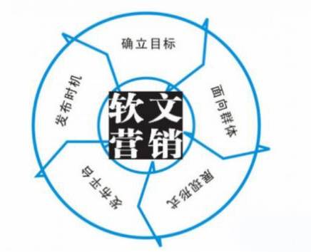 軟文營銷
