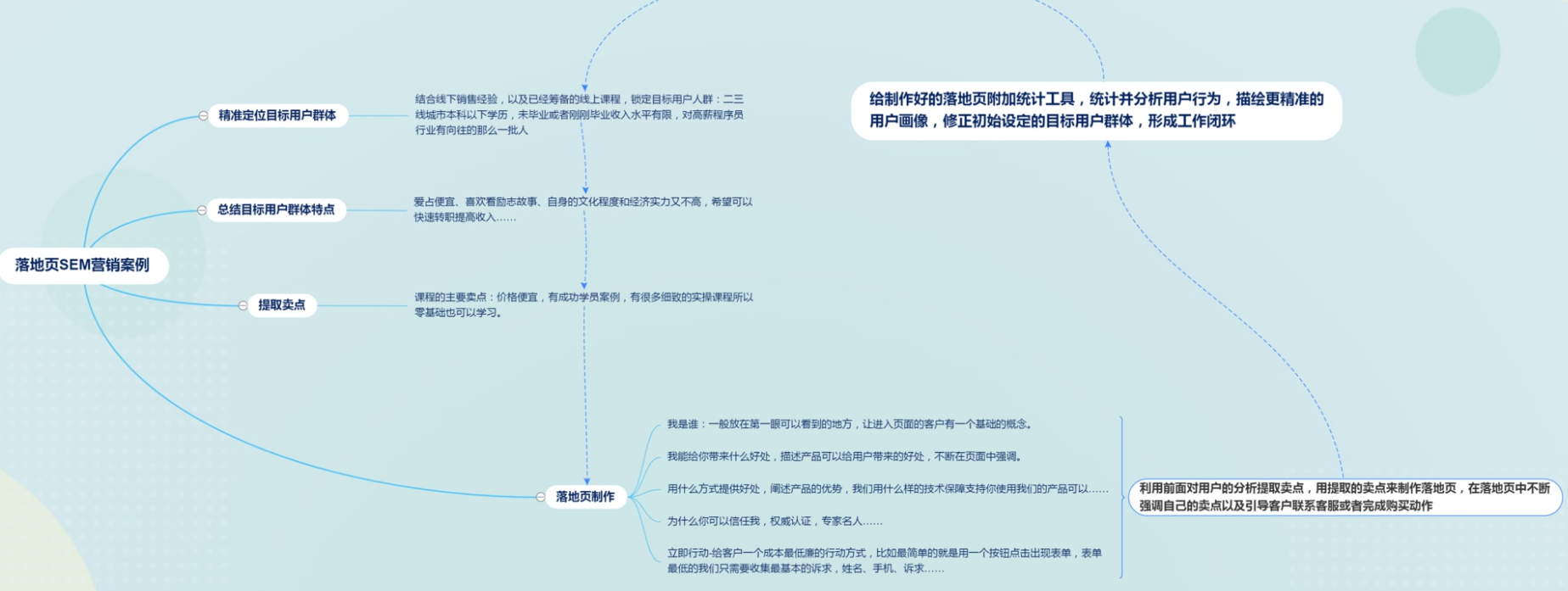 網絡營銷推廣