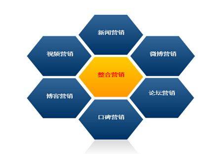 網絡營銷