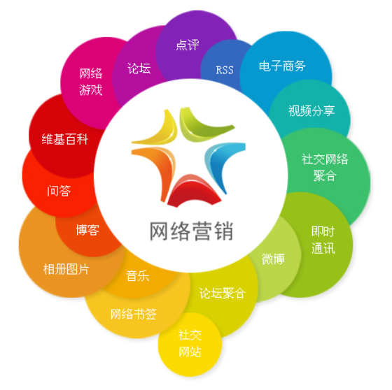 網絡營銷