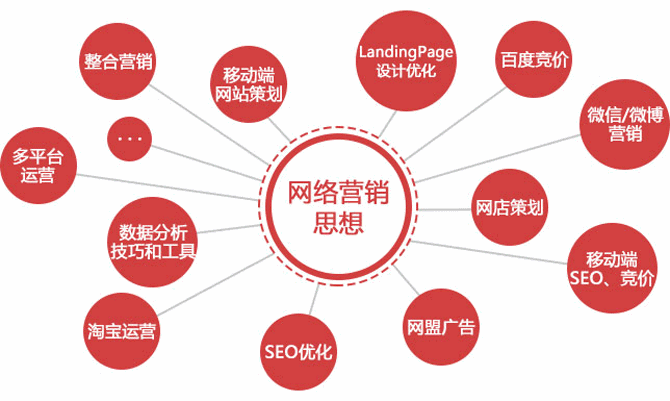 網(wǎng)絡營銷